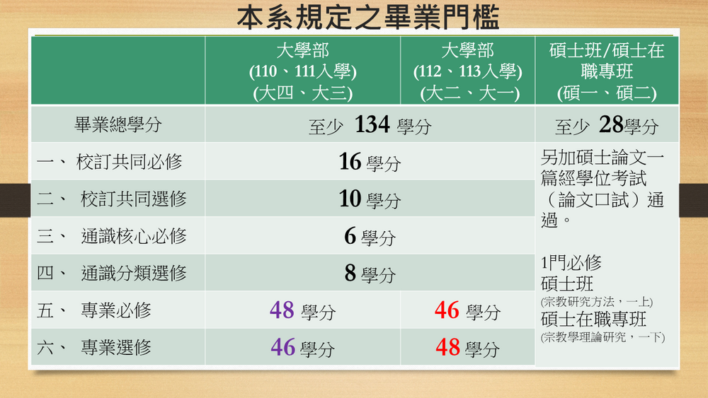 畢業門檻規定