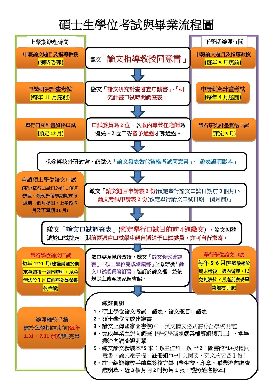碩士班學位考試作業流程圖