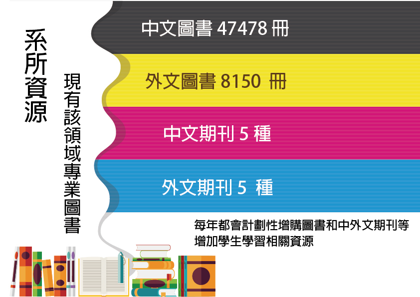 系所資源：現有該領域專業圖書