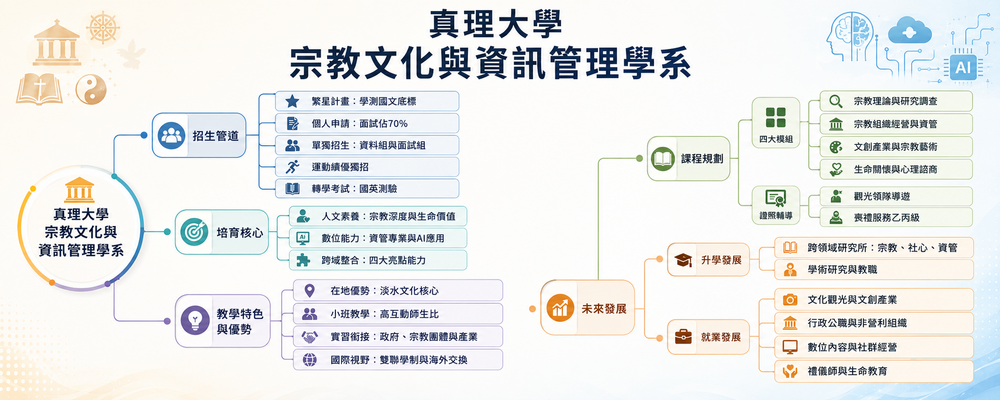 10 秒認識真理宗資系：學系架構圖片