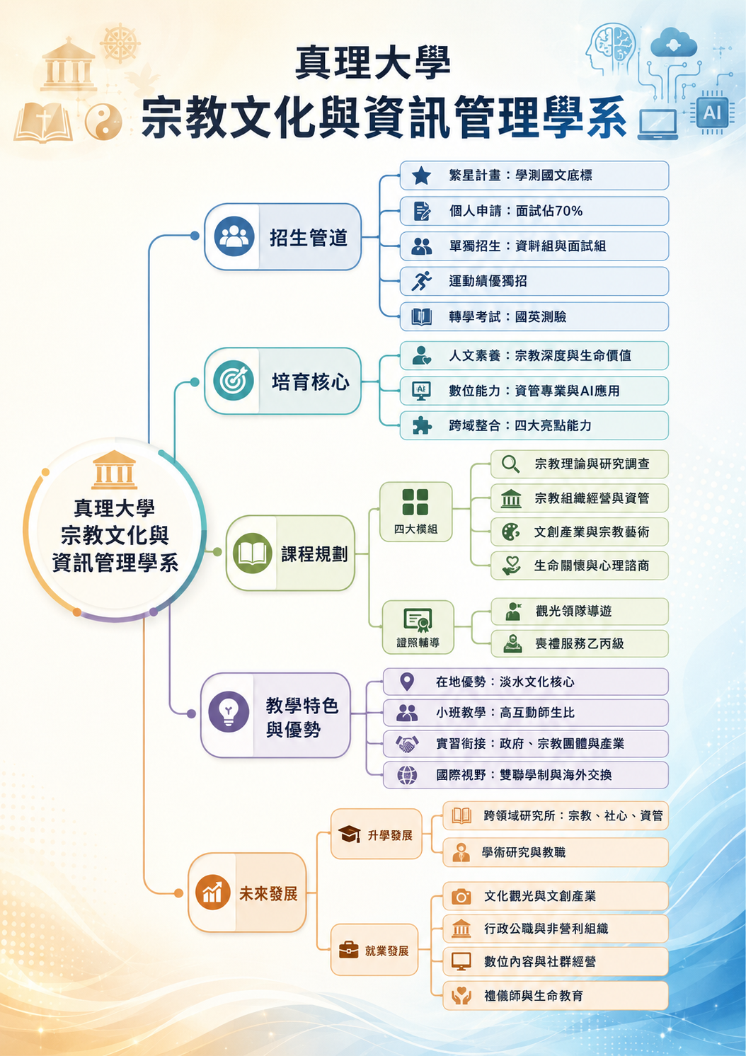10 秒認識真理宗資系：學系架構圖片